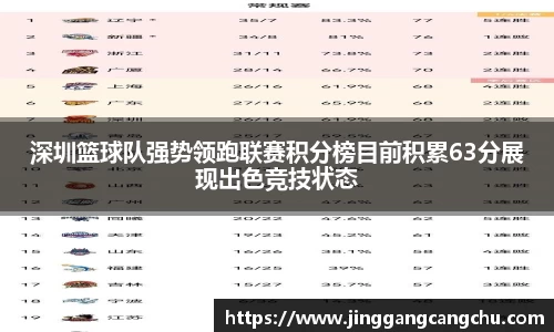 深圳篮球队强势领跑联赛积分榜目前积累63分展现出色竞技状态